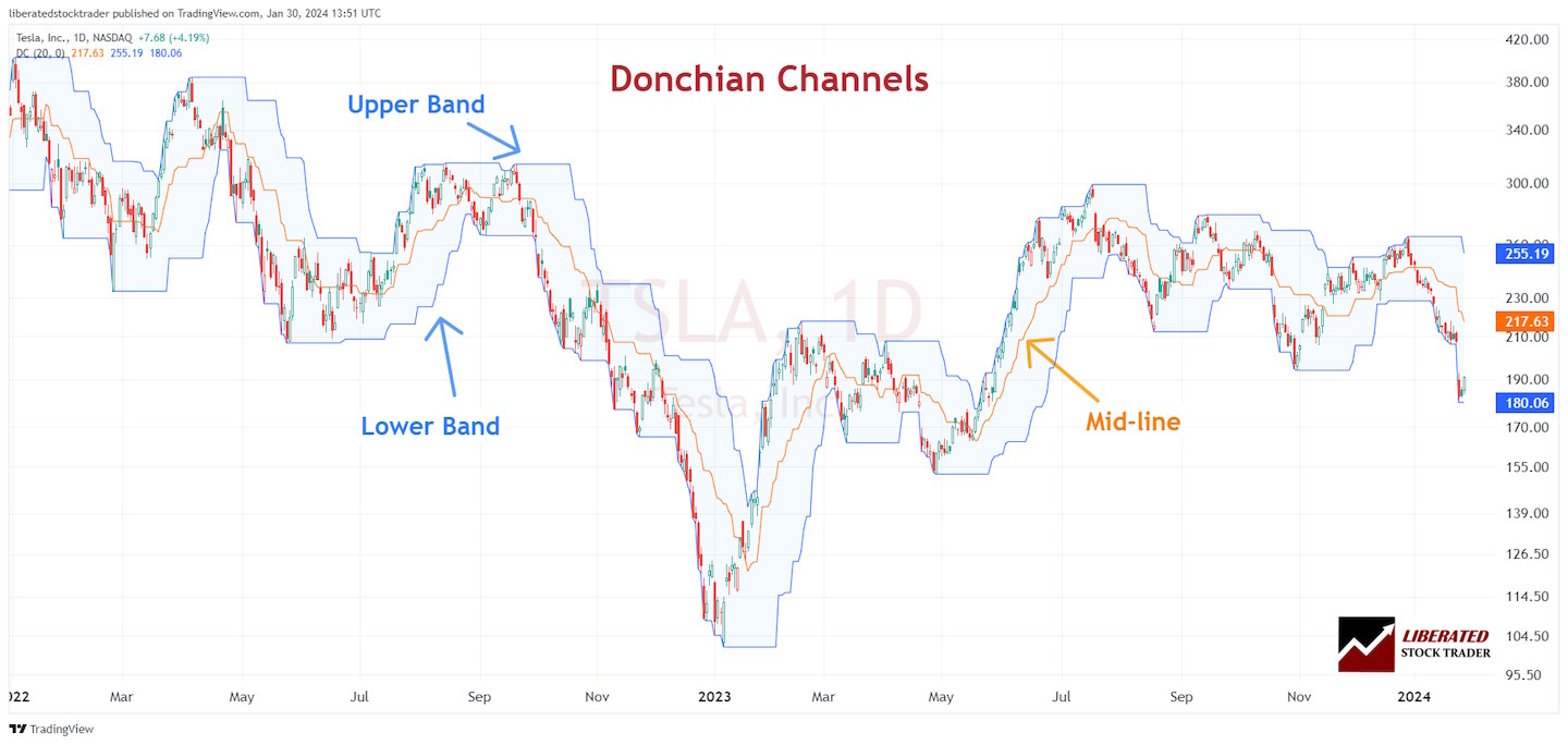 Donchian Channels: Upper, Lower and Middle Bands