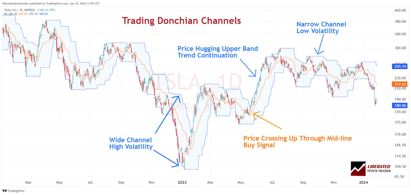 How to Trade Donchian Channels Using Trend Identification & Volatility Measurement.