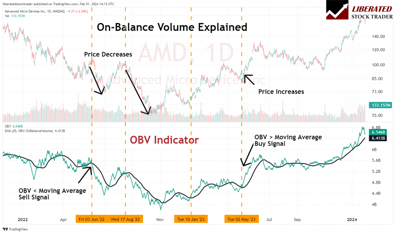 On Balance Volume (OBV) Buy & Sell Signals for Traders.