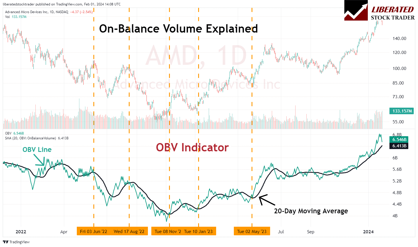 OBV Indicator Mapped onto a Stock Chart with a 20-Day Moving Average