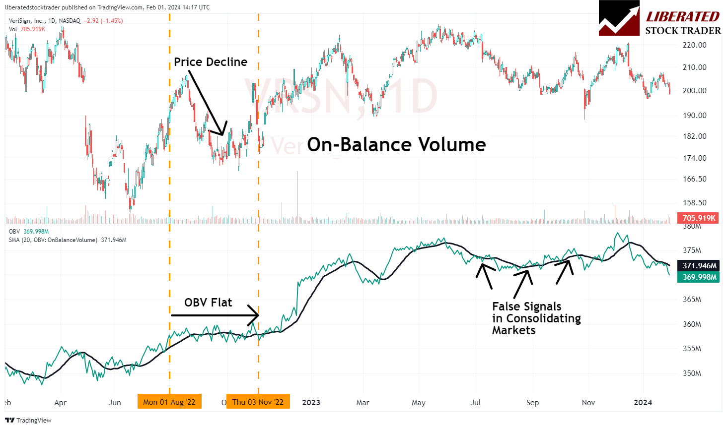 OBV False Signals & Weaknesses