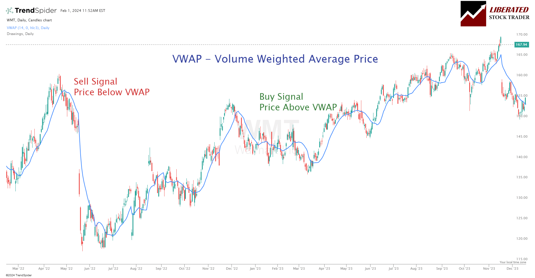 VWAP on a Daily Chart. Price below the VWAP is a bearish signal. Price above is bullish.