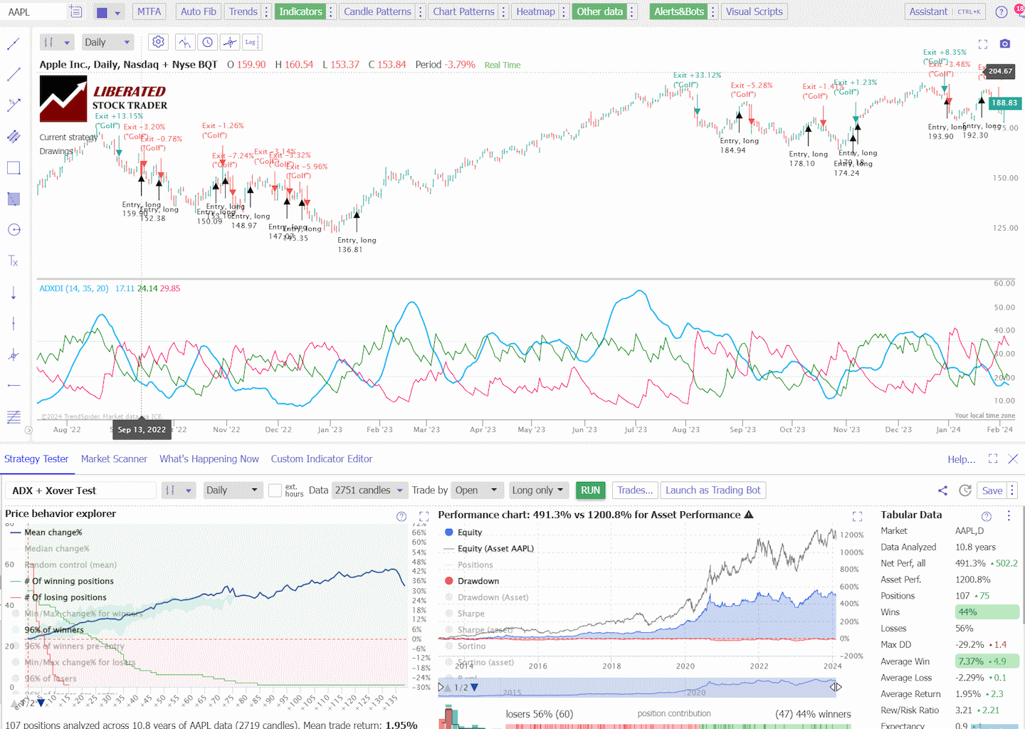 DMI DI+ & DI- Crossover Backtesting With TrendSpider: Example Chart AAPL
