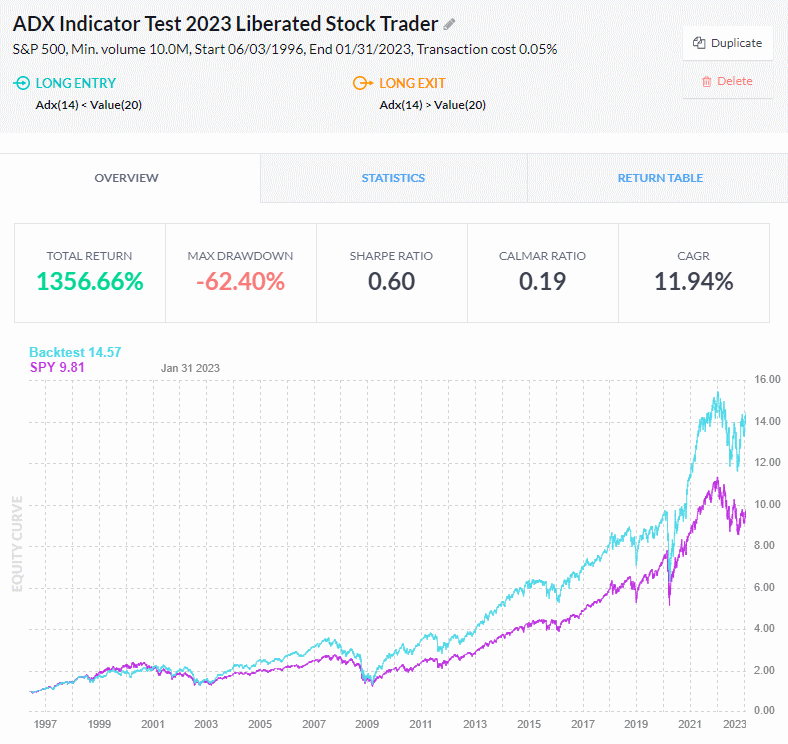 ADX Indicator Backtest Results - Finviz