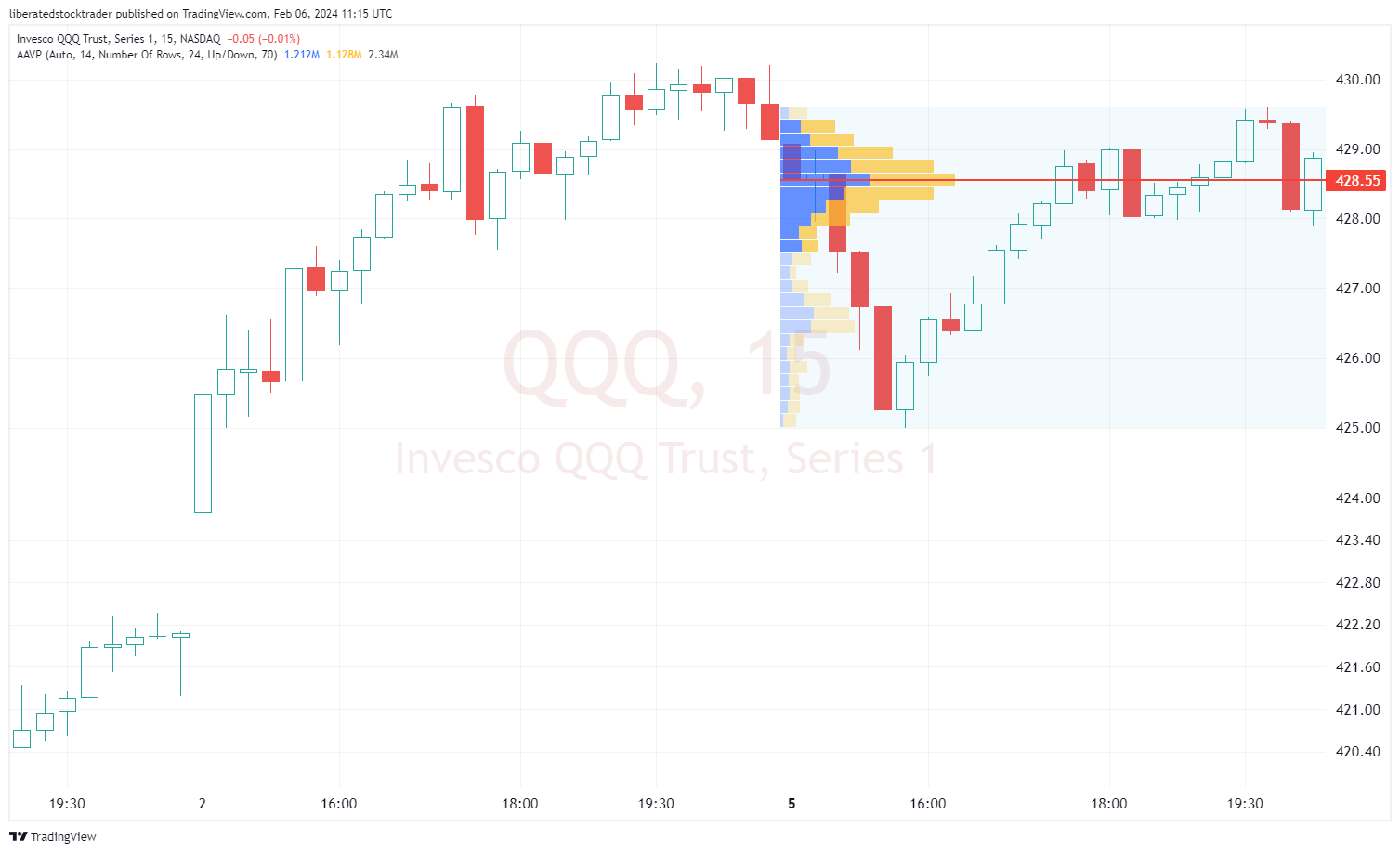 Example Chart: Auto-anchored Volume Profile Indicator