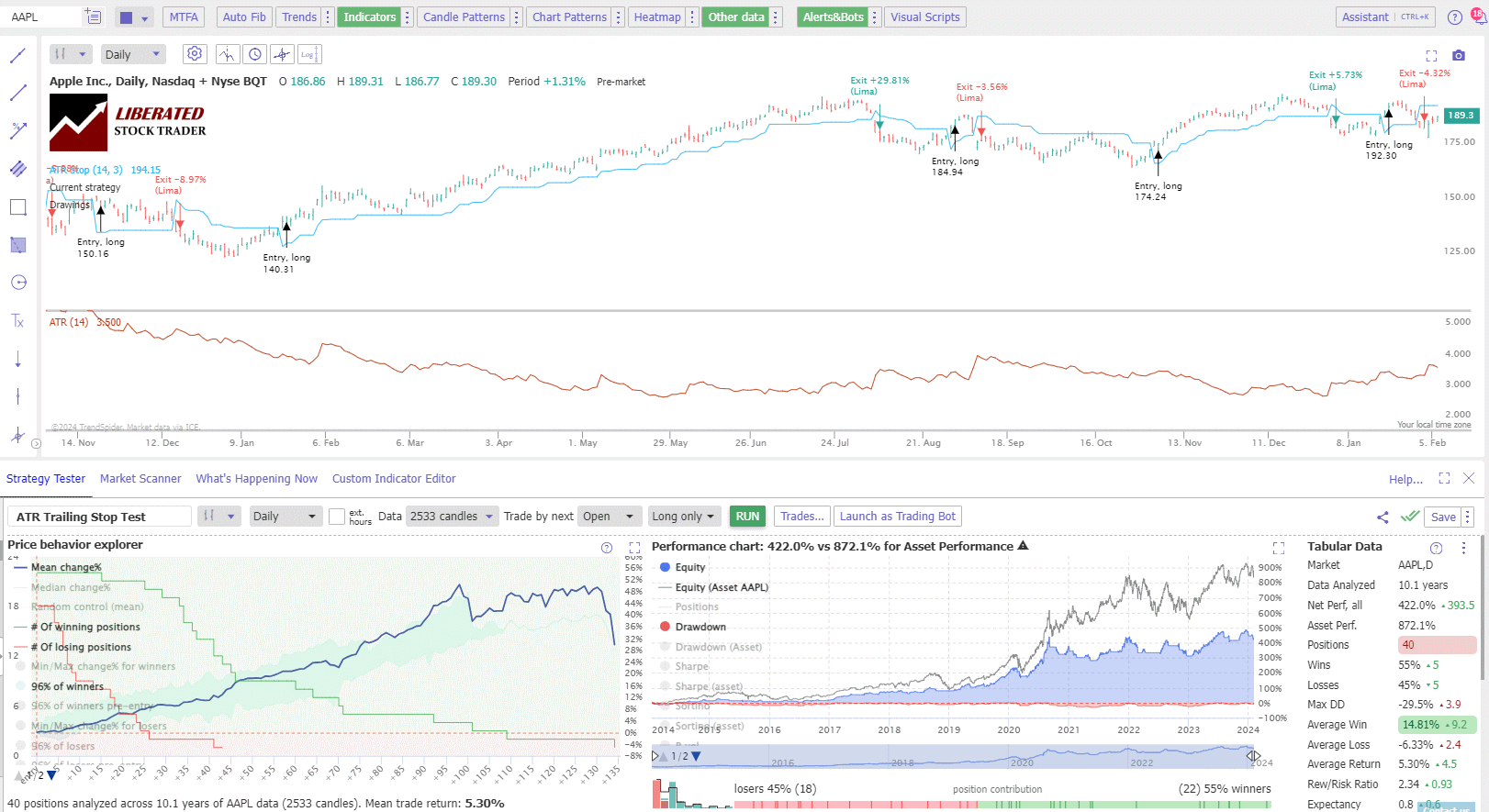 Example: Test Trade Result Chart Apple Inc. (AAPL)