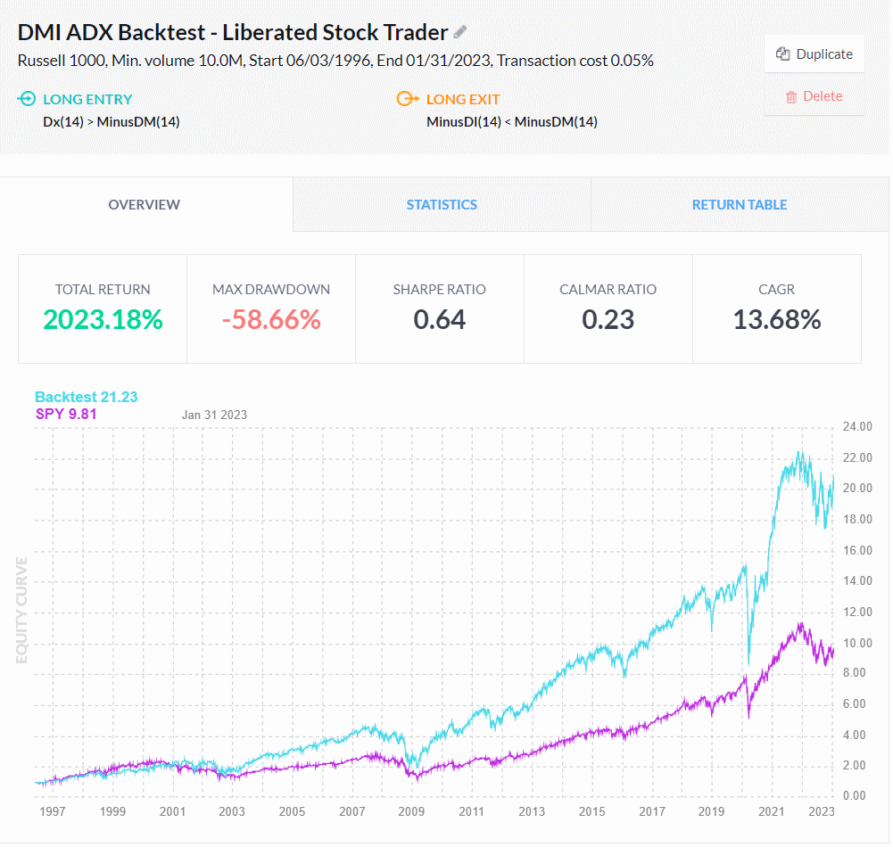 How to Trade the DMI Indicator Profitably: 9,764 Trades Tested - 8 Backtesting DMI with Finviz Elite
