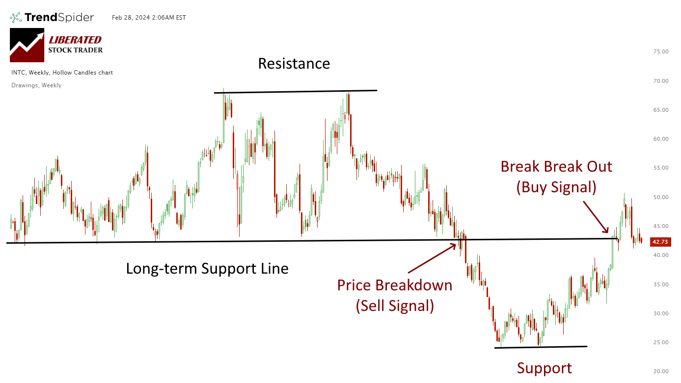 Technical Analysis: How to draw trendlines on charts. Support and Resistance lines.