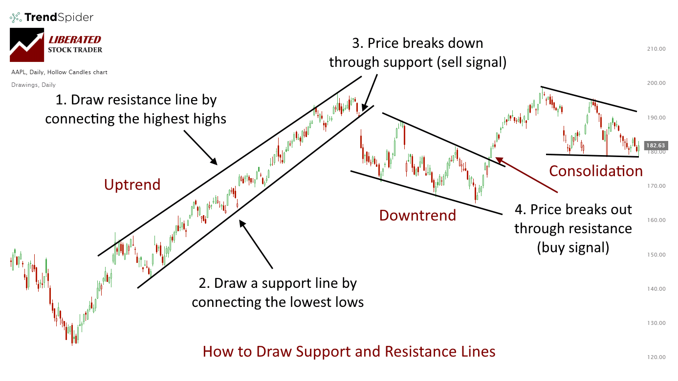 Technical Analysis: How to draw trendlines on charts. Uptrends, downtrends and consolidation lines.