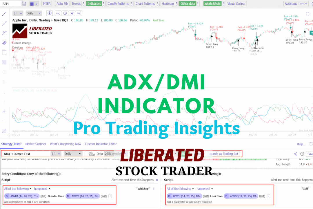 How to Trade the DMI Indicator Profitably: 9,764 Trades Tested