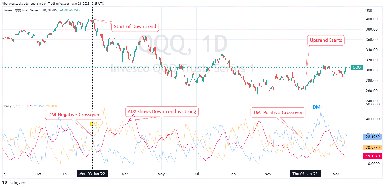 How to Trade ADX: The DMI Indicator Combines ADX and DMI to Show Trend Change and Trend Strength.