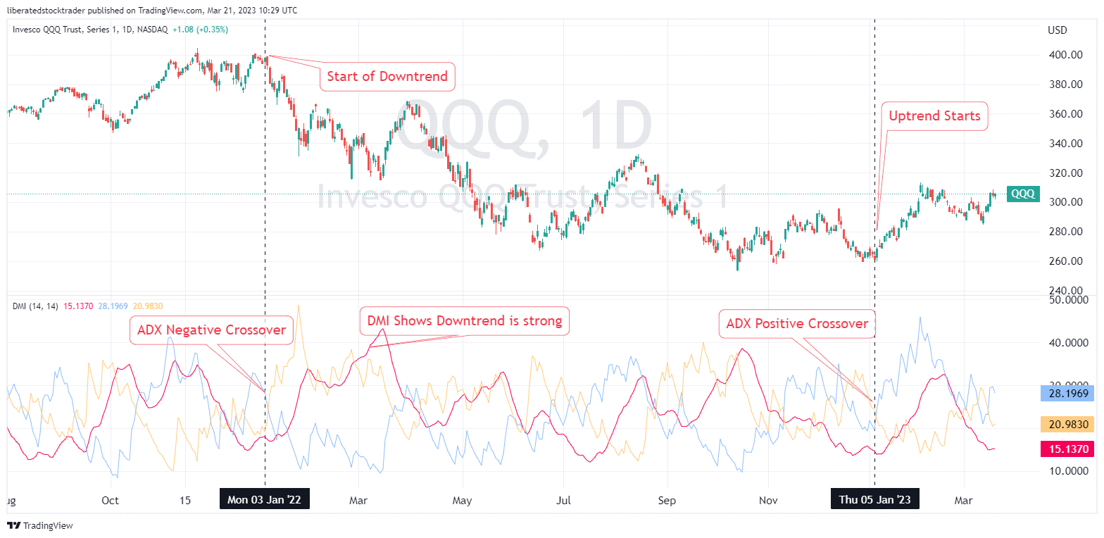 The DMI Indicator Combines ADX and DMI to Show Trend Change and Trend Strength.