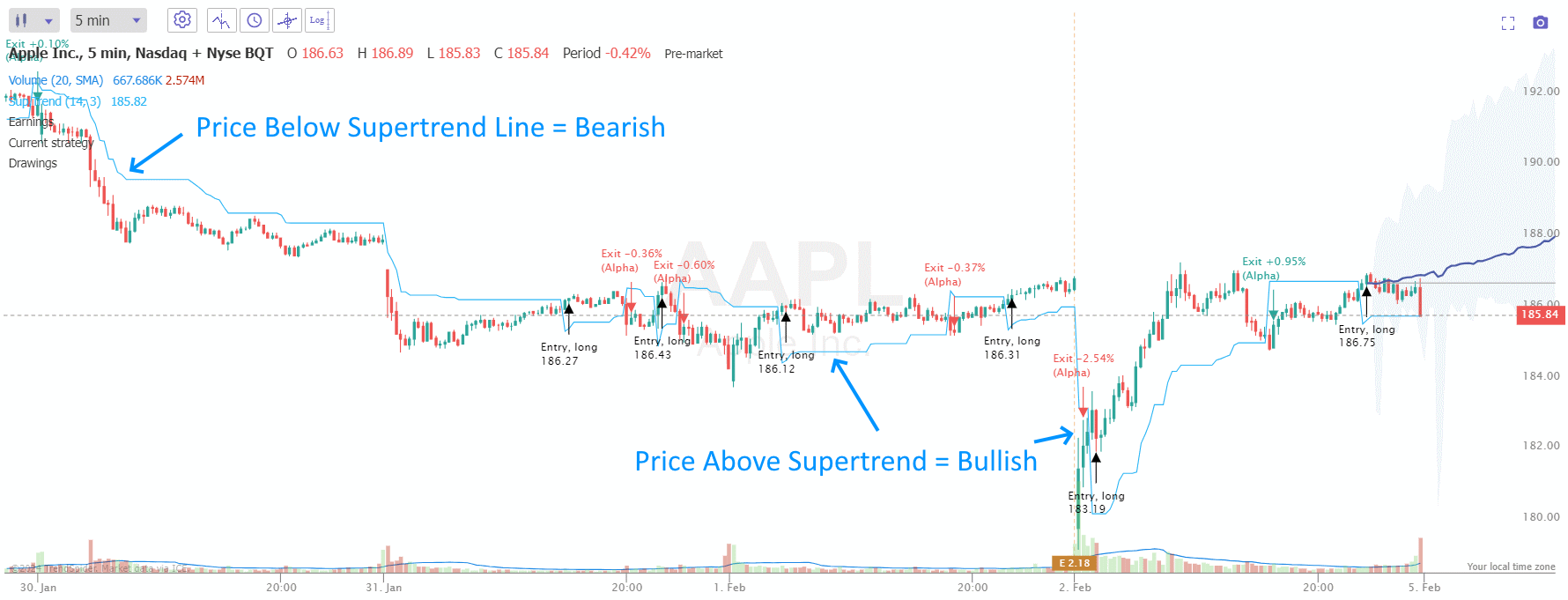 How to Trade the Supertrend Indicator