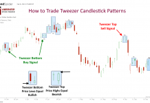 How to Trade Tweezer Top & Tweezer Bottom Candle Patterns
