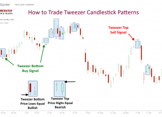 How to Trade Tweezer Top & Tweezer Bottom Candle Patterns