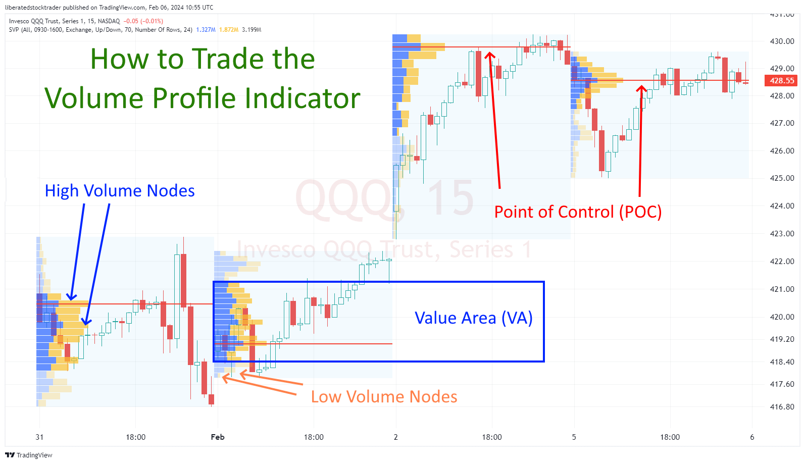 How to Trade the Volume Profile Indicator: Key Terminology.