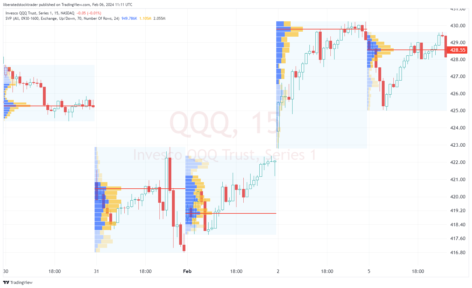 Example Chart: Session Volume Profile Indicator