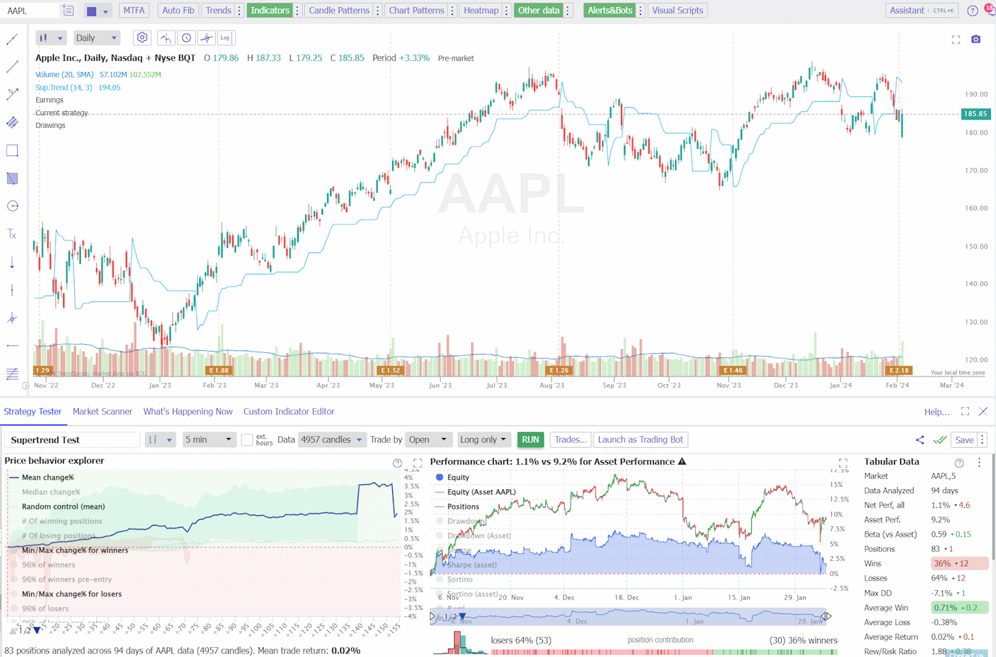 Supertrend Day Trading Backtesting: 5-Minute Chart Results Apple Inc. AAPL.
