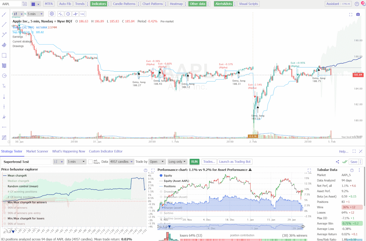 Supertrend Swing Trading Backtest: Daily Chart Results Apple Inc. AAPL.