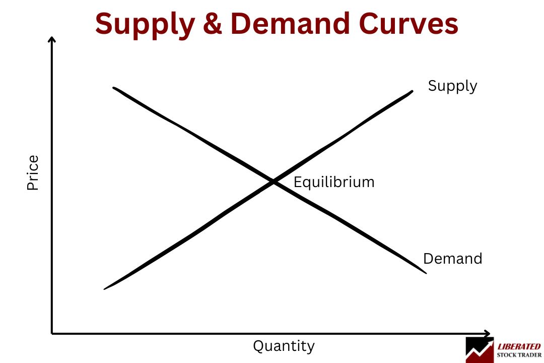 Supply & Demand Curves