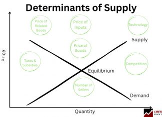 Determinants of Supply & The Supply & Demand Curves
