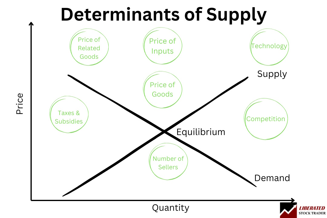 Determinants of Supply & The Supply & Demand Curves