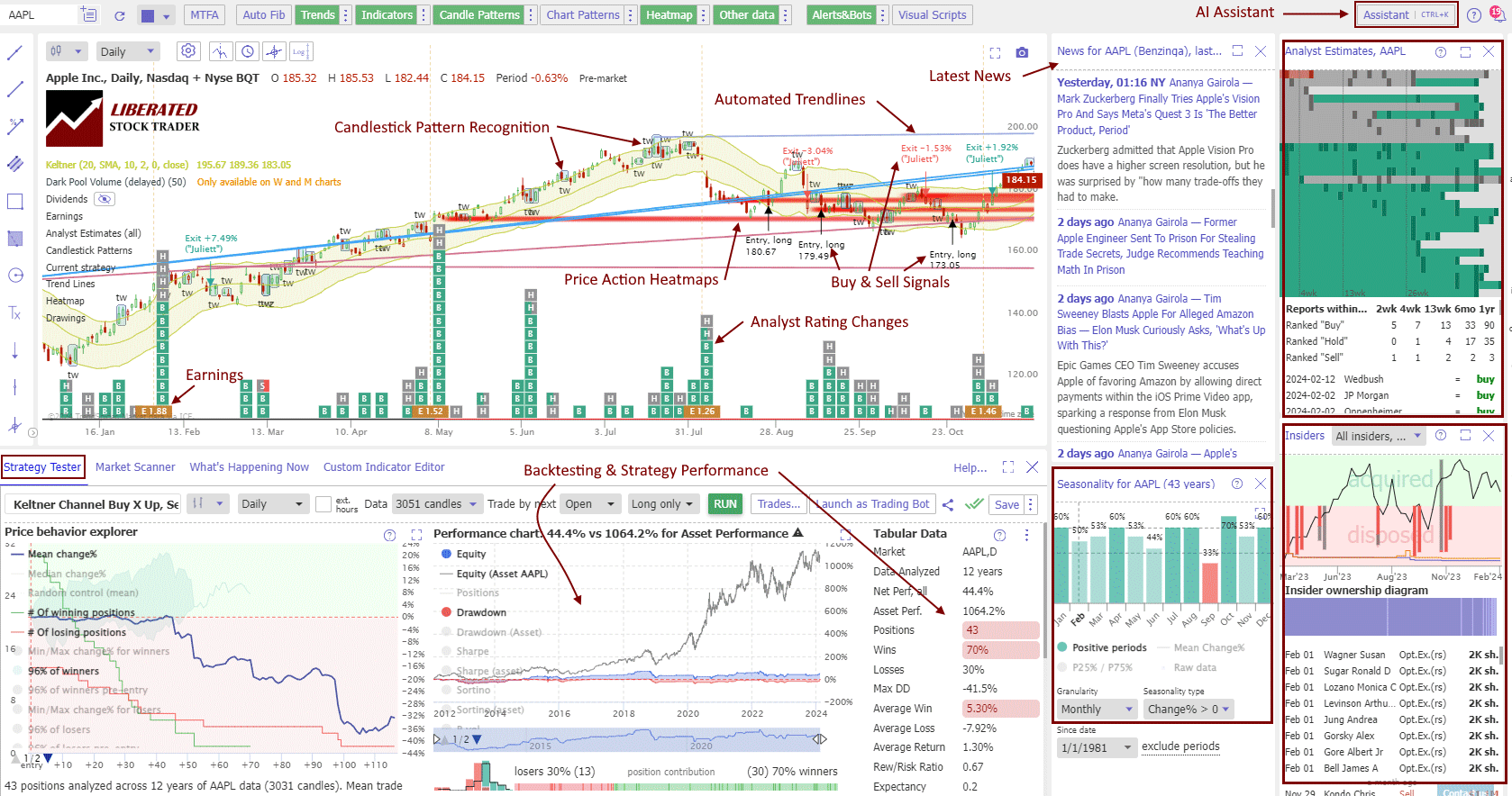 Key TrendSpider features in one screenshot: Backtesting, Screening for price, indicators, news, analyst ratings, seasonality, and insider trading.