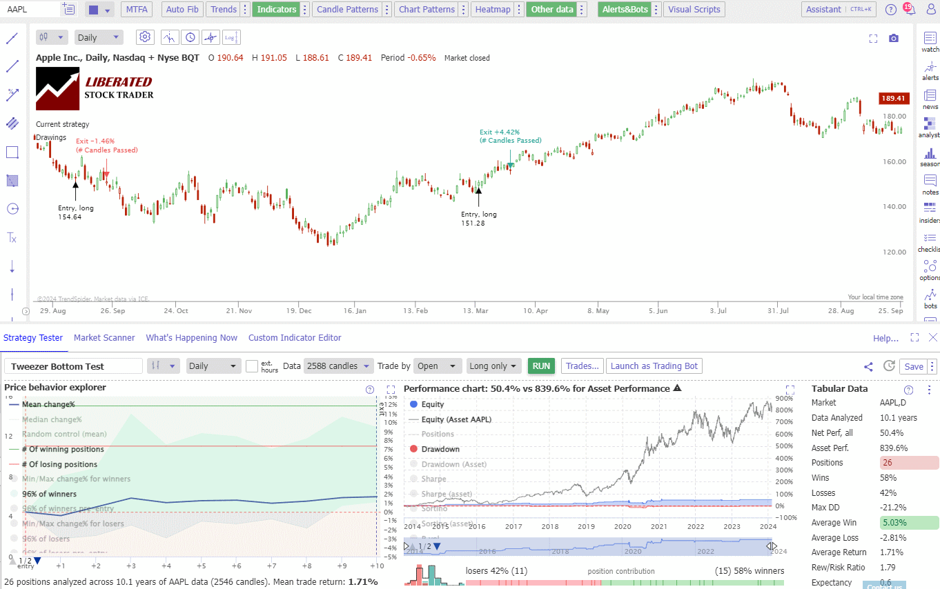 Tweezer Bottom Test Result for Apple Inc. (Ticker: AAPL)