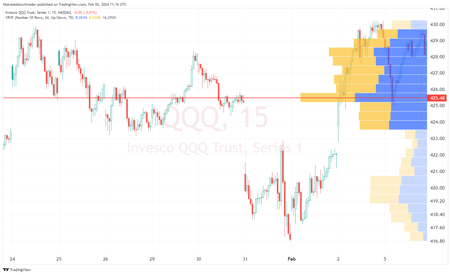 Example Chart: Visible Range Volume Profile Indicator