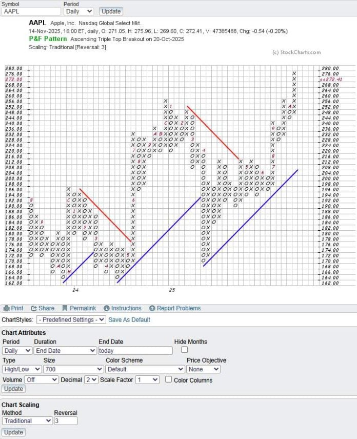 Set Point Figure Point & Figure Chart Trading: My Foolproof Approach