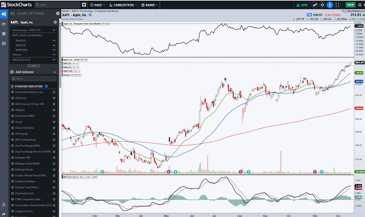 StockCharts.com ACP charts