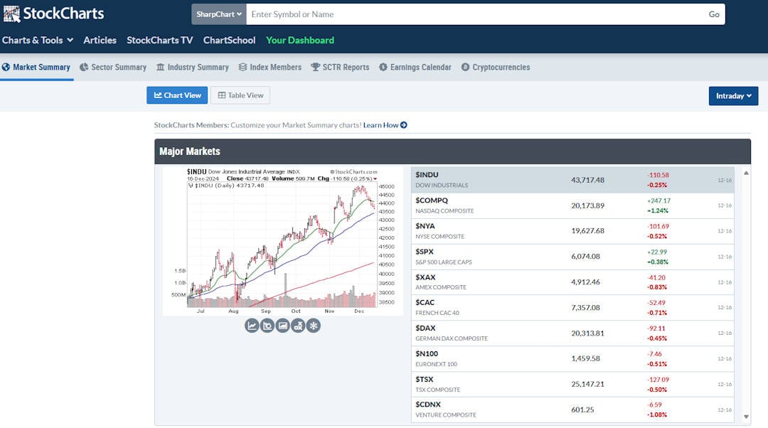 StockCharts.com Market View