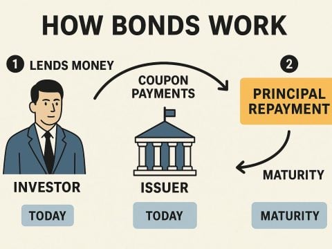 101-17 Investing in Bonds