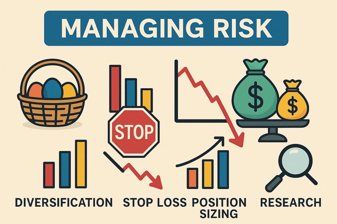 Managing risk involves diversification, setting stop-loss orders, sizing positions wisely, and doing thorough research.