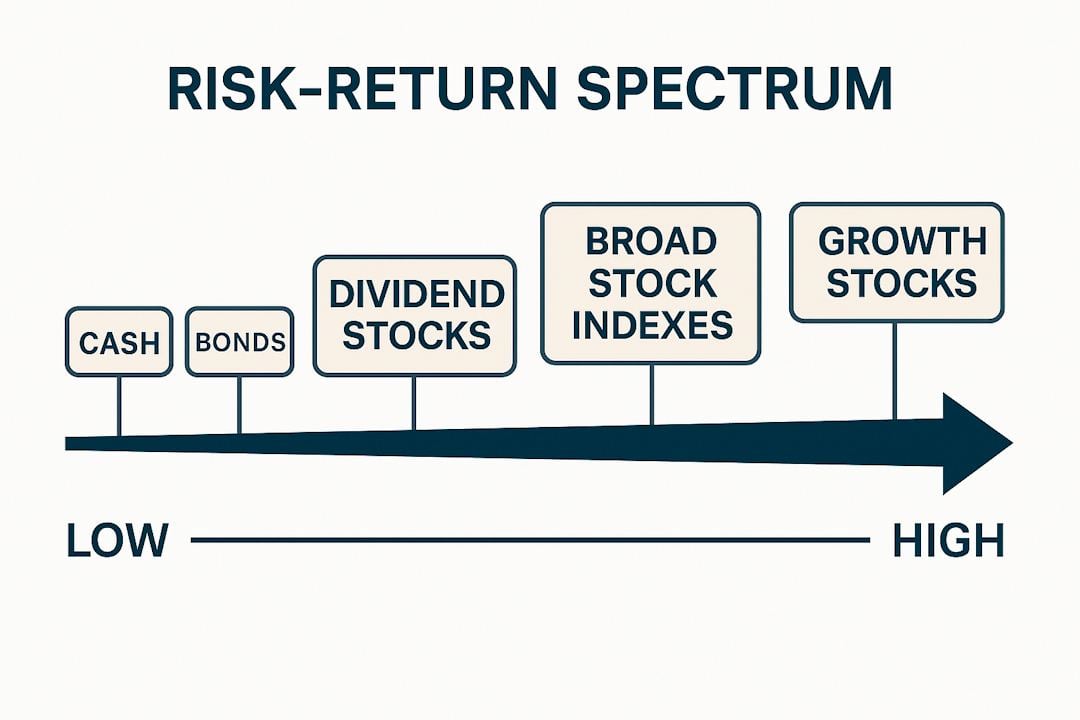 Horizontal infographic showing a risk return spectrum from cash and bonds on the left to dividend stocks, broad stock indexes, growth stocks, and speculation on the right.