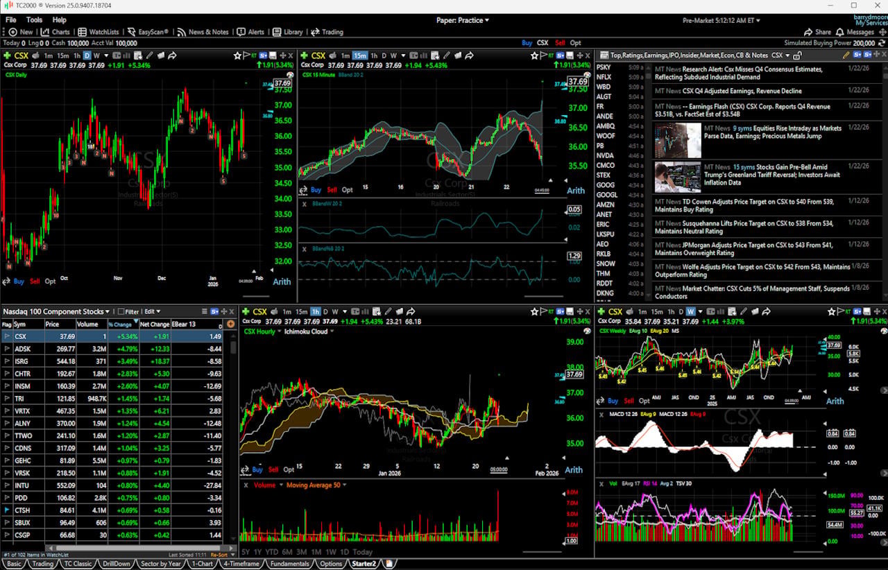 Testing TC2000 with multi-chart layouts and a newsfeed.