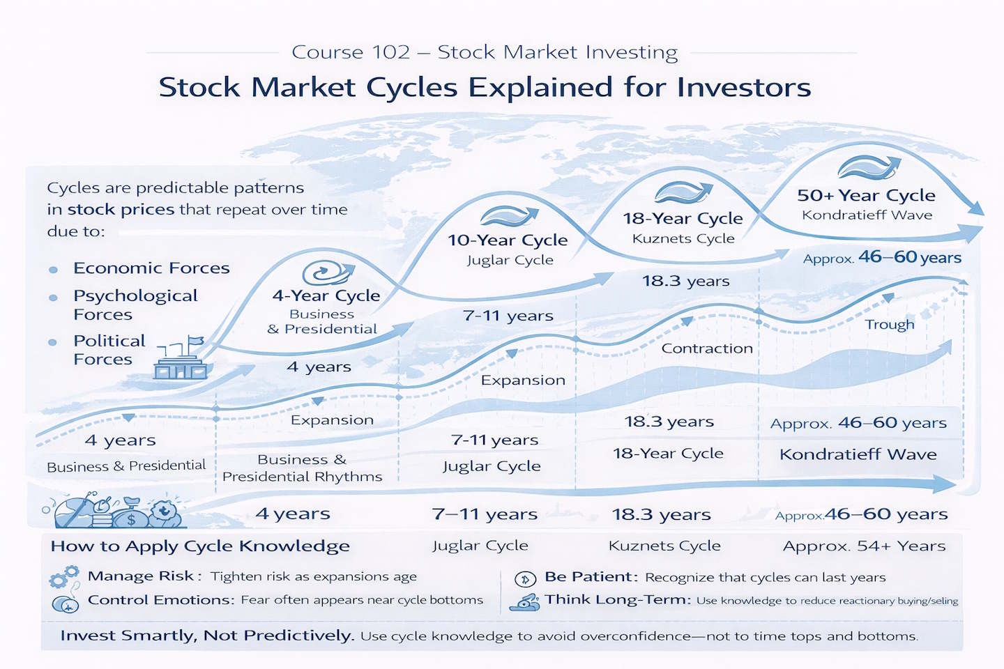 Infographic explaining stock market and economic cycles