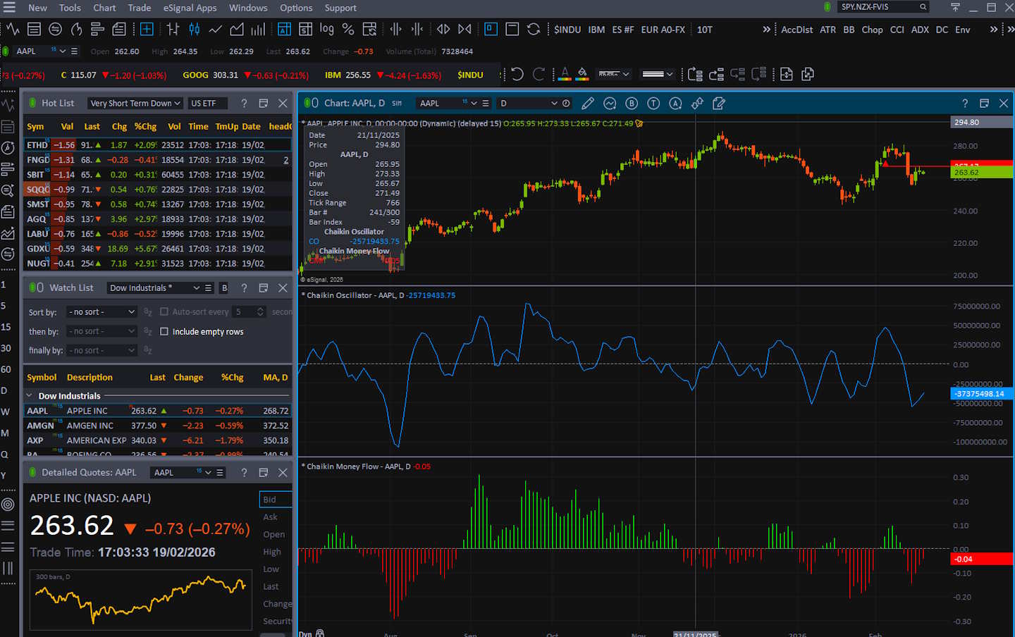 Screenshot of eSignal charting interface highlighting core chart tools and layout used in testing.