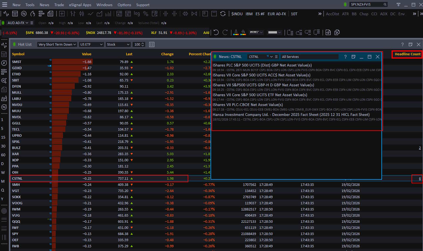 Screenshot illustrating headline counts shown within eSignal HotLists for news density comparison.