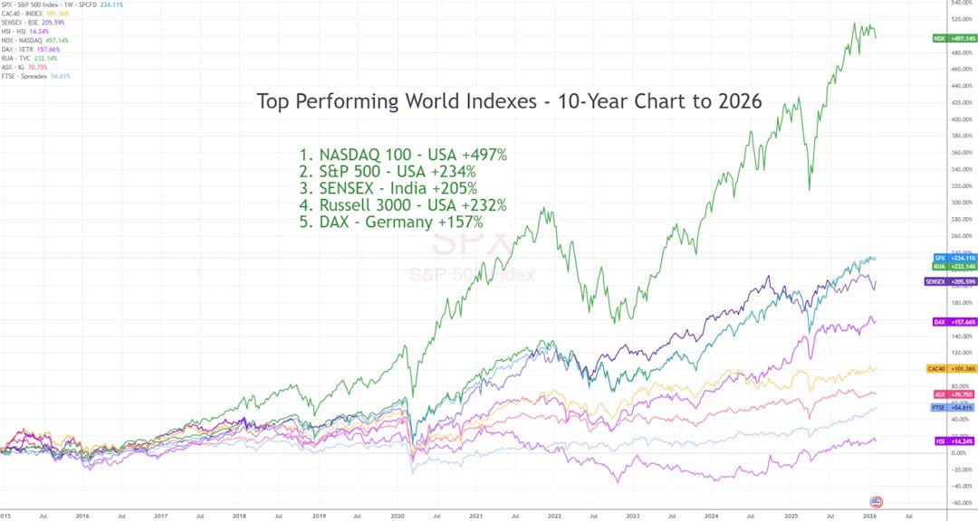 Top-performing world stock markets: 10-year chart, 2026