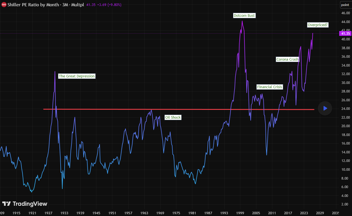 Shiller P/E Ratio Charts An Overvalued Market