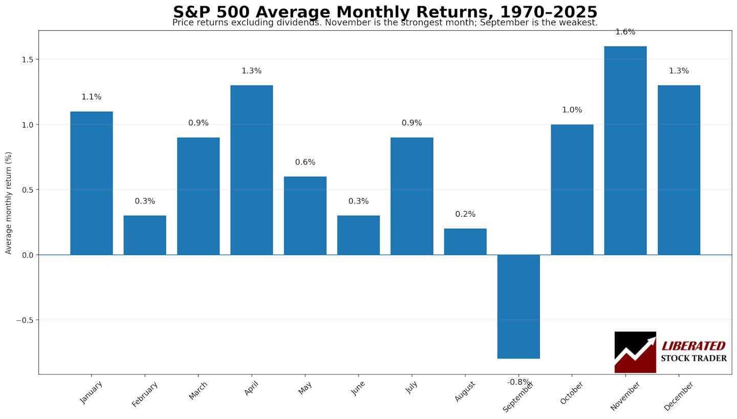 Bar chart showing average S&P 500 monthly price returns from 1970 to 2025, with November the strongest month at 1.6% and September the weakest at -0.8%.