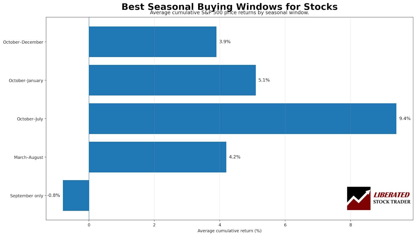 Horizontal bar chart comparing average cumulative S&P 500 price returns by seasonal window, showing October to July at 9.4%, October to January at 5.1%, and September at -0.8%.