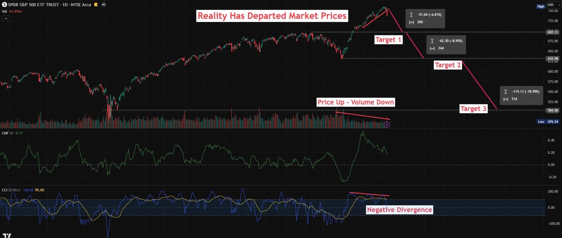 A Severe Market Drop: Market update: S&P 500 chart for August 8, 2026.