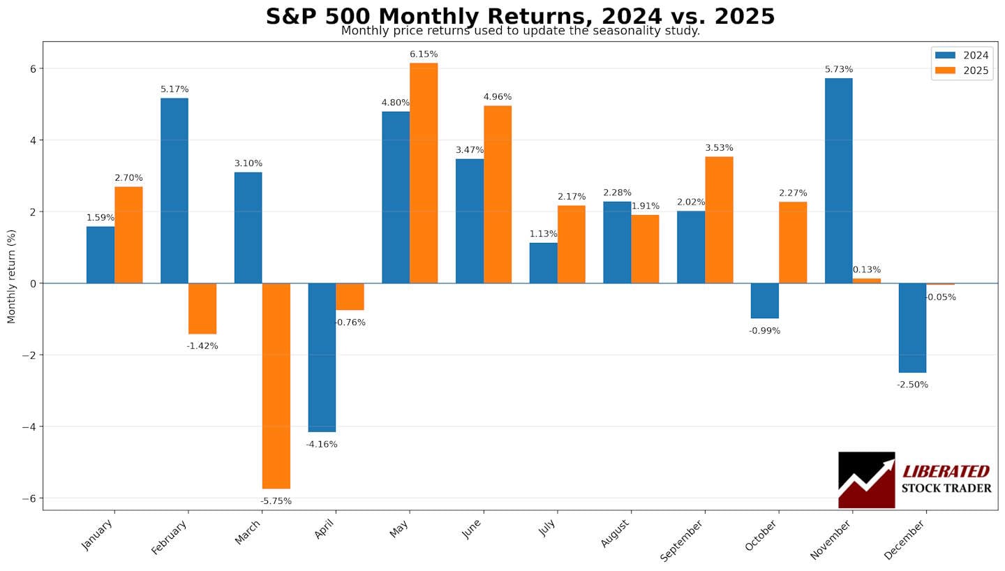 Grouped bar chart comparing S&P 500 monthly price returns in 2024 and 2025, showing strong gains in May, June, and September and weaker returns in April and December.