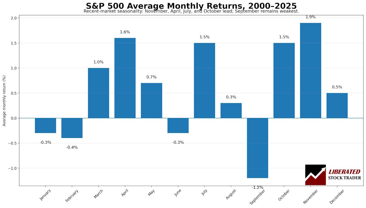 Bar chart showing average S&P 500 monthly price returns from 2000 to 2025, with November strongest at 1.9%, April and July strong, and September weakest at -1.2%.
