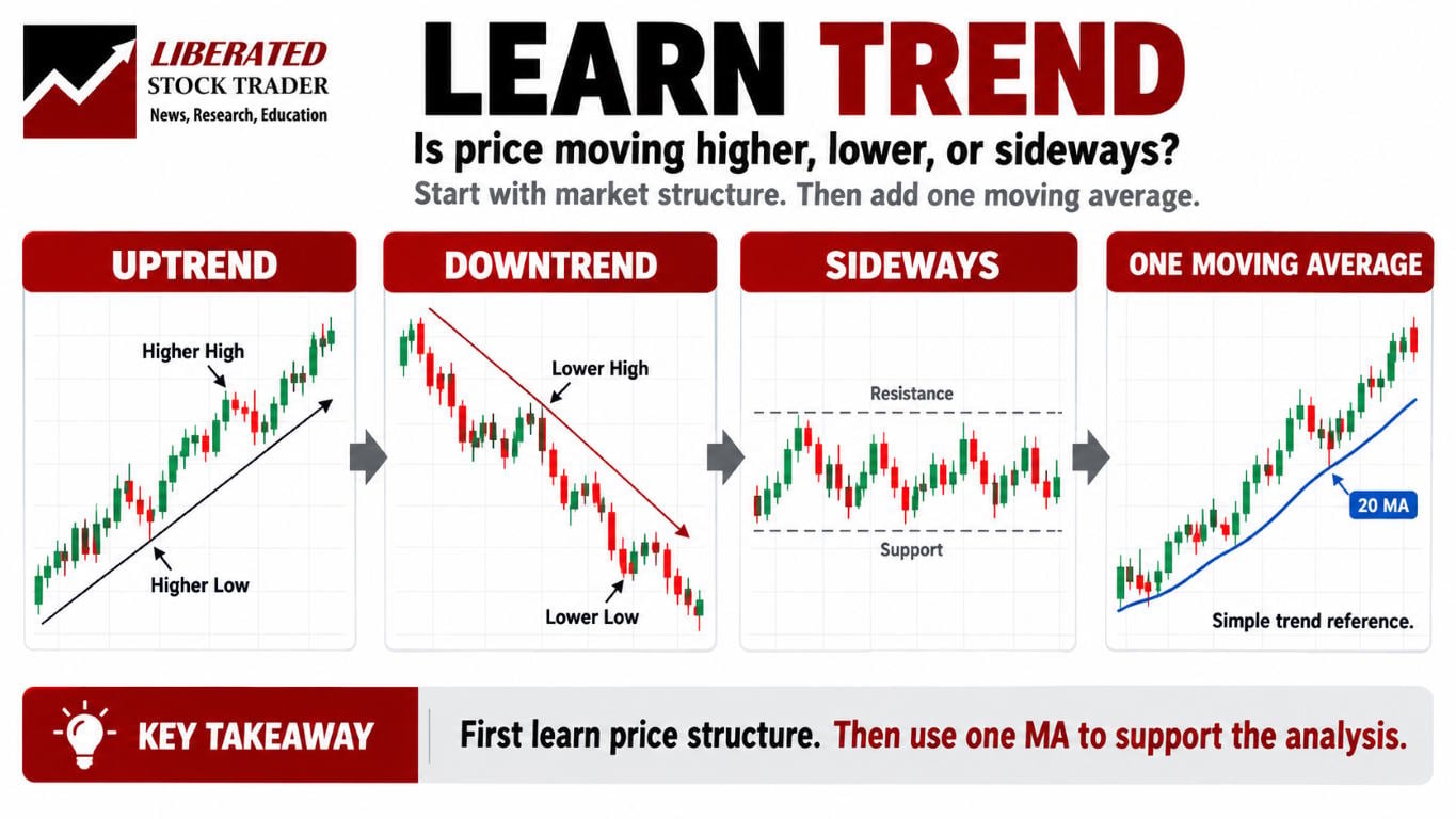 An uptrend is marked by a pattern of rising highs and rising lows, while a downtrend shows falling highs and falling lows. A sideways market doesn’t consistently display either pattern.