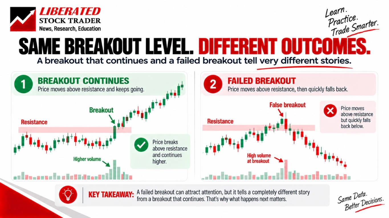 Two charts showing the same breakout level with different outcomes.