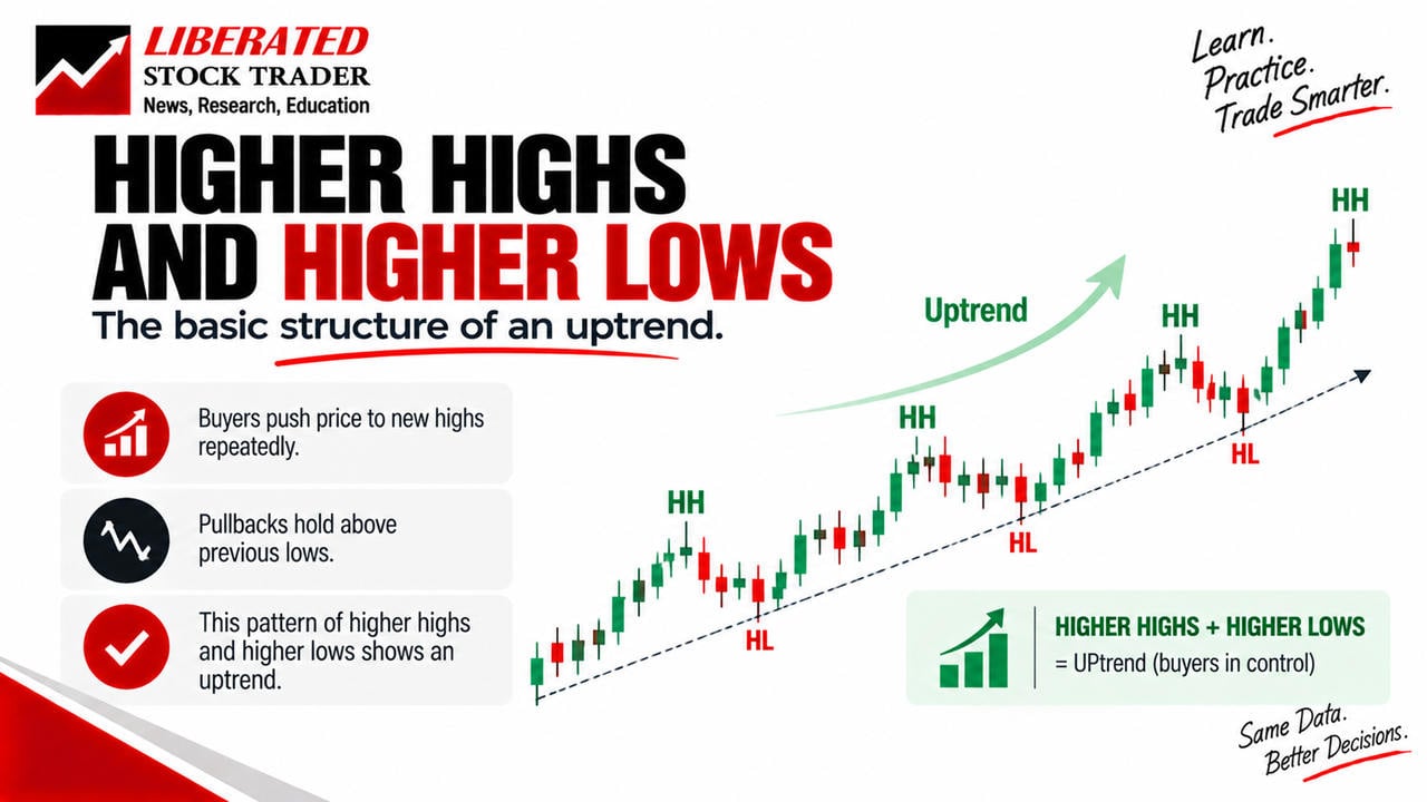 Guide to an uptrend: price reaching higher highs and forming higher lows.