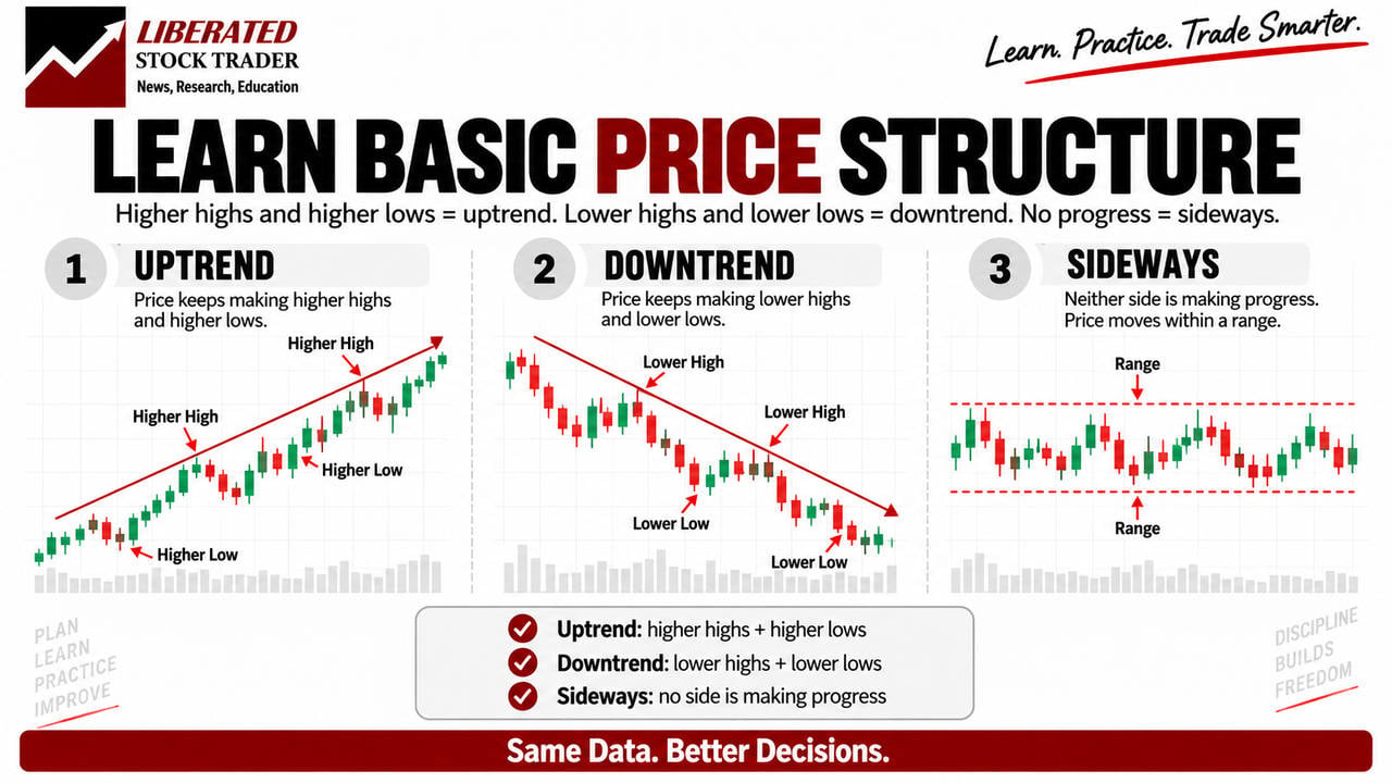 A detailed diagram illustrating the three price movements: rising, falling, and consolidation.